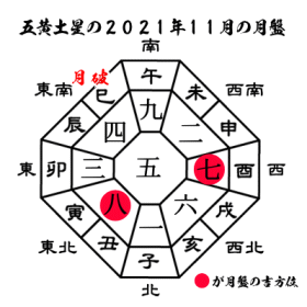 五黄土星の2021年１１月の月盤と吉方位