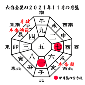 六白金星の2021年１１月の月盤と吉方位