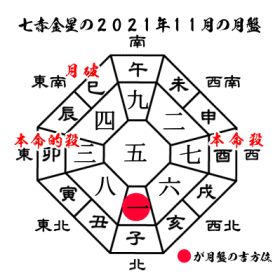 七赤金星の2021年１１月の月盤と吉方位