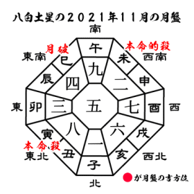 八白土星の2021年１１月の月盤と吉方位