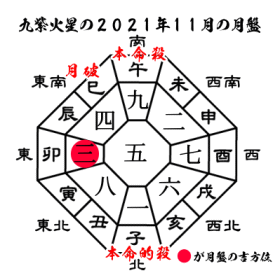 九紫火星の2021年１１月の月盤と吉方位