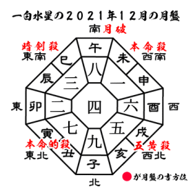 一白水星の2021年１２月の月盤と吉方位