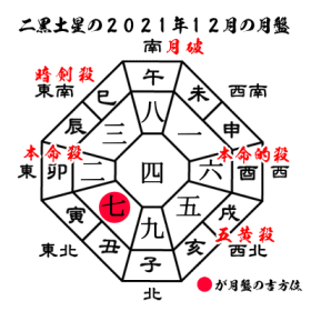 二黒土星の2021年１２月の月盤と吉方位