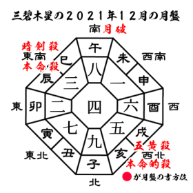 三碧木星の2021年１２月の月盤と吉方位