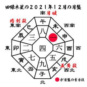 四緑木星の2021年１２月の月盤と吉方位