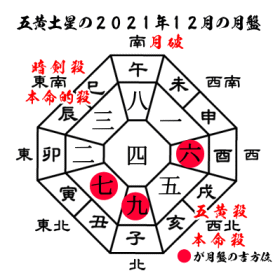 五黄土星の2021年１２月の月盤と吉方位