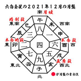 六白金星の2021年１２月の月盤と吉方位