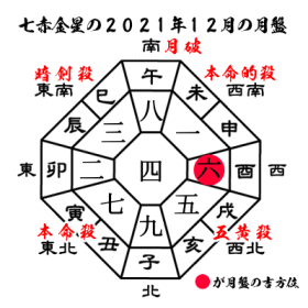 七赤金星の2021年１２月の月盤と吉方位