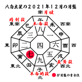 八白土星の2021年１２月の月盤と吉方位