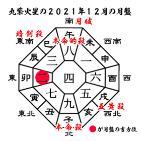 九紫火星の2021年１２月の月盤と吉方位