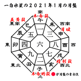 一白水星の2021年１月の月盤と吉方位