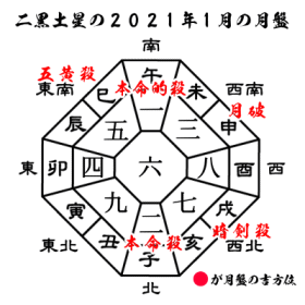 二黒土星の2021年１月の月盤と吉方位