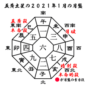 五黄土星の2021年１月の月盤と吉方位