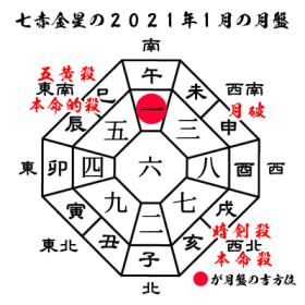 七赤金星の2021年１月の月盤と吉方位