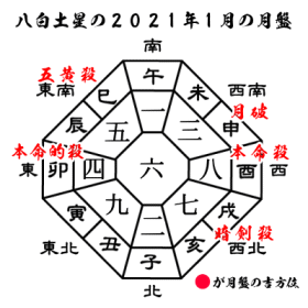 八白土星の2021年１月の月盤と吉方位