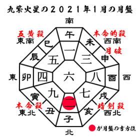 九紫火星の2021年１月の月盤と吉方位