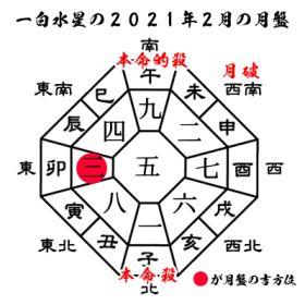 一白水星の2021年２月の月盤と吉方位