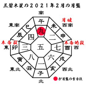 三碧木星の2021年２月の月盤と吉方位