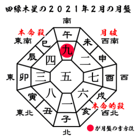 四緑木星の2021年２月の月盤と吉方位