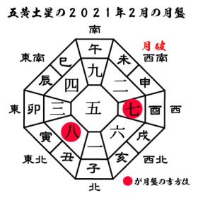 五黄土星の2021年２月の月盤と吉方位