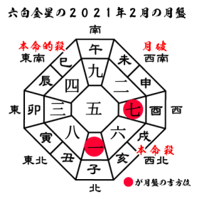 六白金星の2021年２月の月盤と吉方位