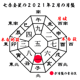 七赤金星の2021年２月の月盤と吉方位