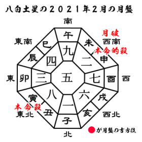 八白土星の2021年２月の月盤と吉方位