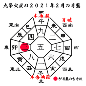 九紫火星の2021年２月の月盤と吉方位