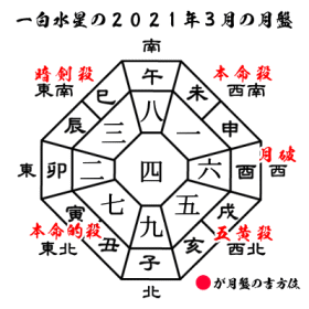 一白水星の2021年３月の月盤と吉方位