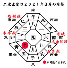 二黒土星の2021年３月の月盤と吉方位