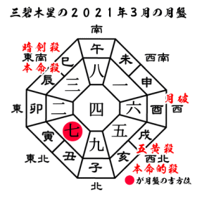 三碧木星の2021年３月の月盤と吉方位