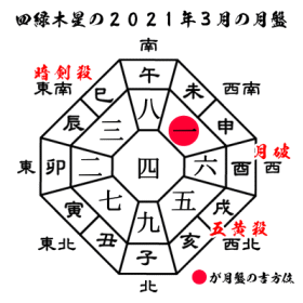 四緑木星の2021年３月の月盤と吉方位