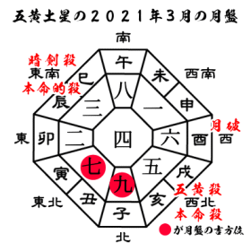 五黄土星の2021年３月の月盤と吉方位