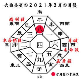 六白金星の2021年３月の月盤と吉方位