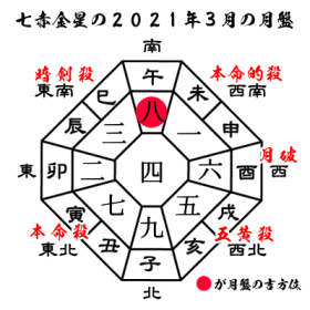 七赤金星の2021年３月の月盤と吉方位