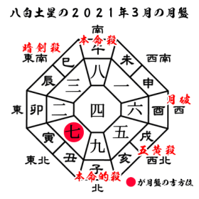 八白土星の2021年３月の月盤と吉方位