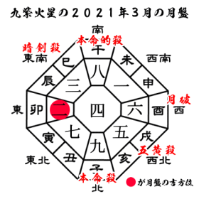 九紫火星の2021年３月の月盤と吉方位