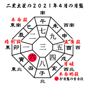 二黒土星の2021年４月の月盤と吉方位