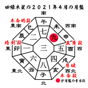 四緑木星の2021年４月の月盤と吉方位