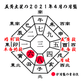 五黄土星の2021年４月の月盤と吉方位