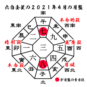 六白金星の2021年４月の月盤と吉方位