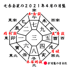 七赤金星の2021年４月の月盤と吉方位