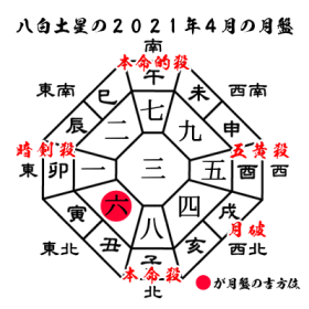 八白土星の2021年４月の月盤と吉方位