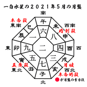 一白水星の2021年5月の月盤と吉方位