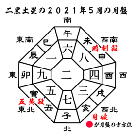 二黒土星の2021年５月の月盤と吉方位