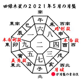 四緑木星の2021年５月の月盤と吉方位