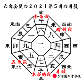 六白金星の2021年５月の月盤と吉方位