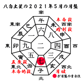 八白土星の2021年５月の月盤と吉方位