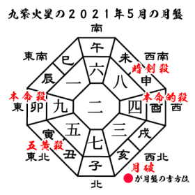 九紫火星の2021年５月の月盤と吉方位