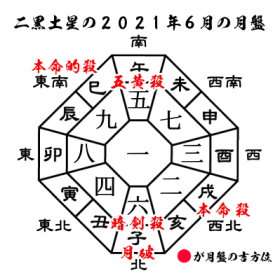 二黒土星の2021年６月の月盤と吉方位